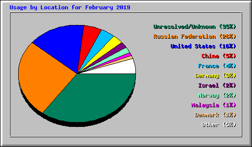 Usage by Location for February 2019