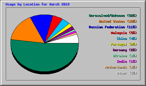 Usage by Location for March 2019