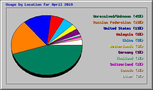 Usage by Location for April 2019