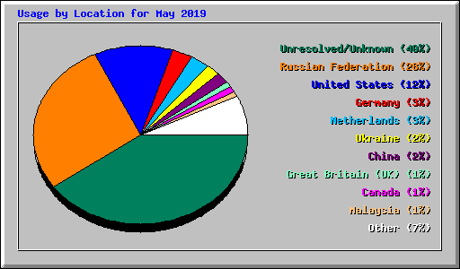 Usage by Location for May 2019