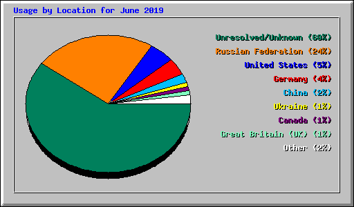 Usage by Location for June 2019