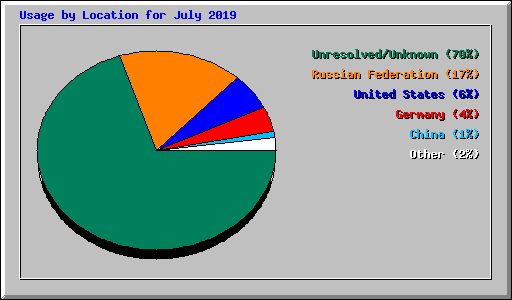 Usage by Location for July 2019