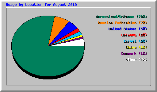 Usage by Location for August 2019