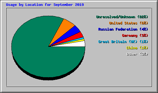 Usage by Location for September 2019