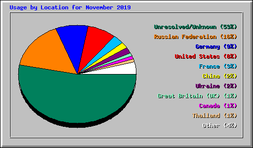 Usage by Location for November 2019