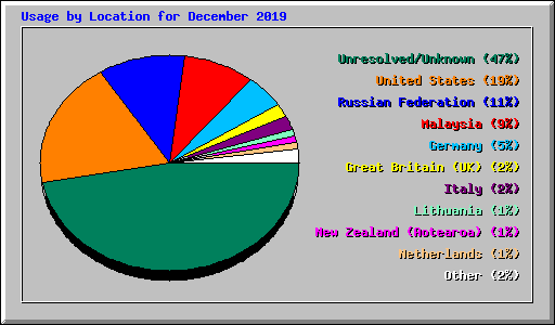 Usage by Location for December 2019