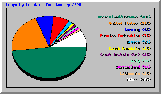 Usage by Location for January 2020