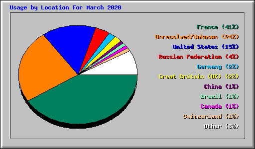 Usage by Location for March 2020