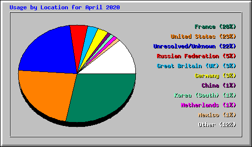 Usage by Location for April 2020