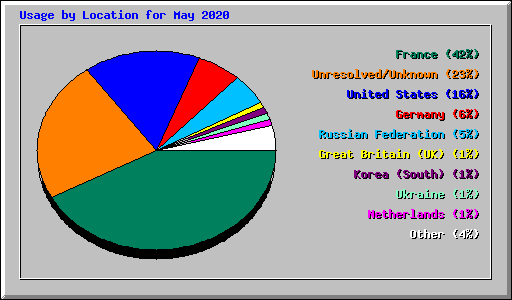 Usage by Location for May 2020