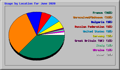 Usage by Location for June 2020