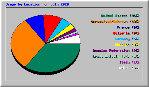 Usage by Location for July 2020