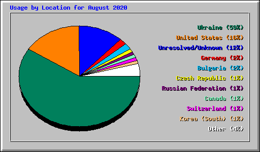 Usage by Location for August 2020