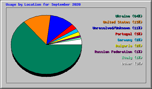 Usage by Location for September 2020