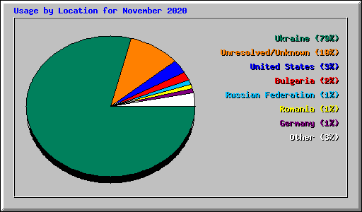 Usage by Location for November 2020