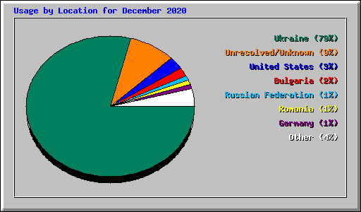 Usage by Location for December 2020