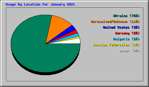 Usage by Location for January 2021