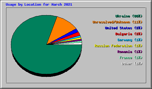 Usage by Location for March 2021