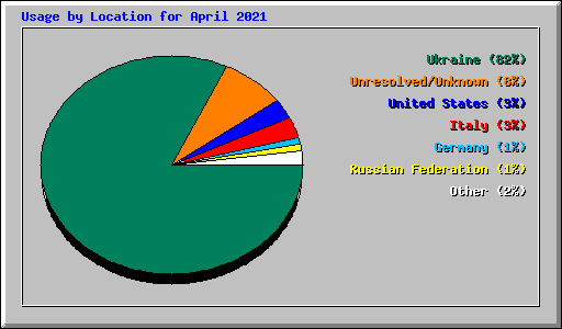 Usage by Location for April 2021