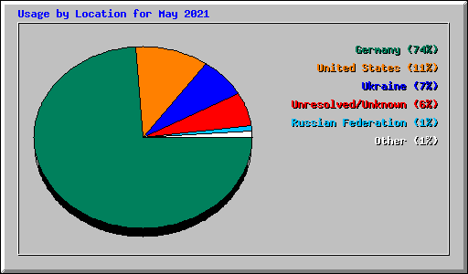 Usage by Location for May 2021