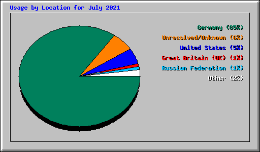 Usage by Location for July 2021