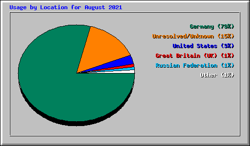 Usage by Location for August 2021