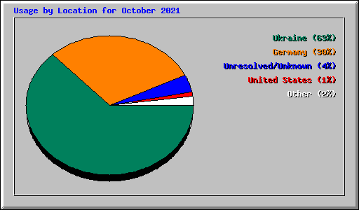 Usage by Location for October 2021