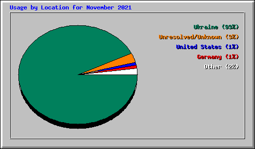 Usage by Location for November 2021