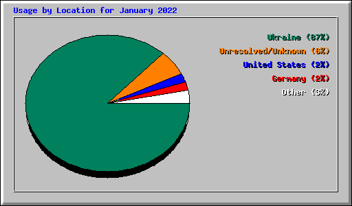 Usage by Location for January 2022