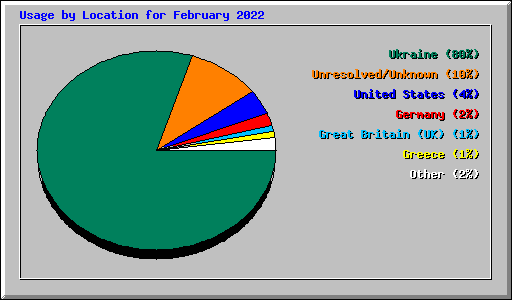 Usage by Location for February 2022