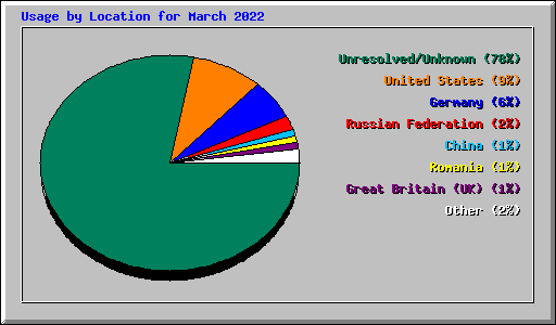 Usage by Location for March 2022