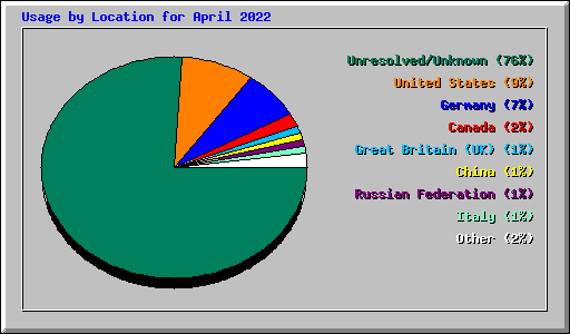 Usage by Location for April 2022