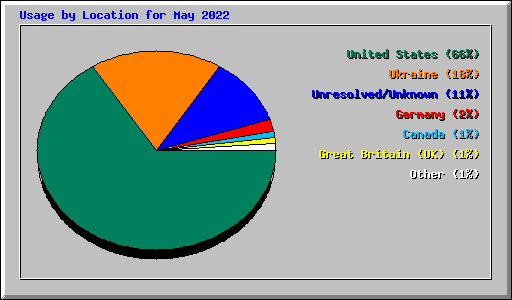 Usage by Location for May 2022