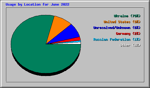 Usage by Location for June 2022