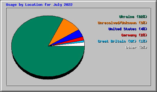 Usage by Location for July 2022