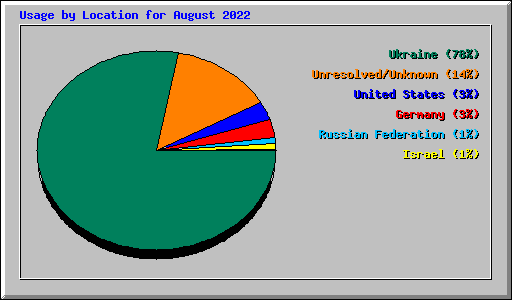 Usage by Location for August 2022