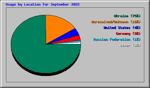 Usage by Location for September 2022