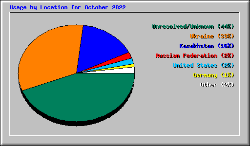 Usage by Location for October 2022