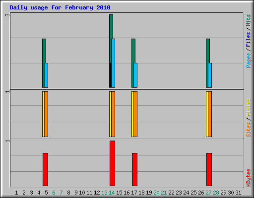 Daily usage for February 2010