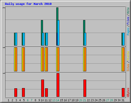 Daily usage for March 2010