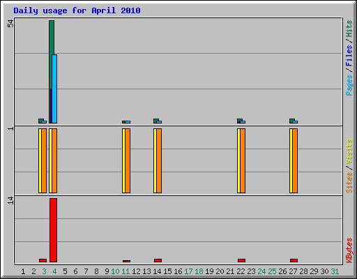 Daily usage for April 2010