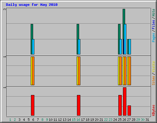 Daily usage for May 2010