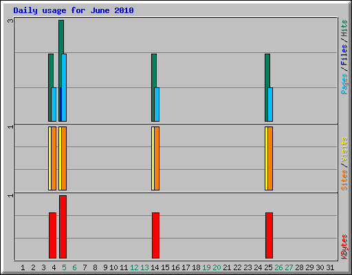 Daily usage for June 2010