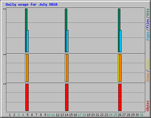 Daily usage for July 2010