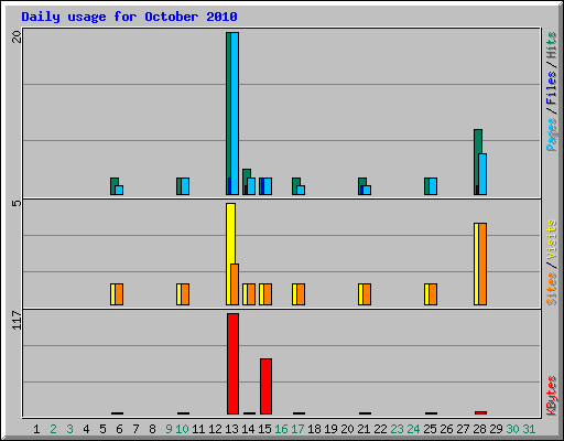 Daily usage for October 2010