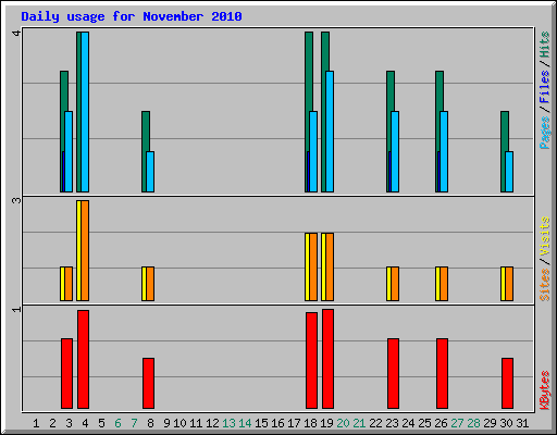 Daily usage for November 2010