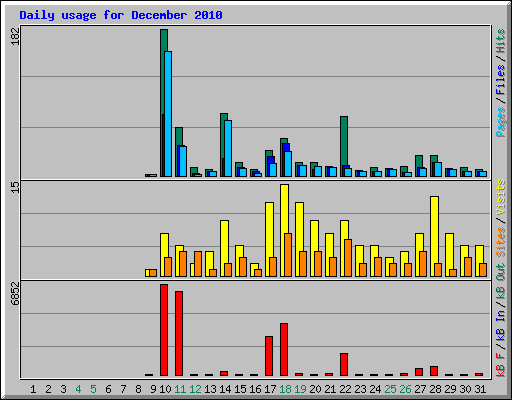 Daily usage for December 2010