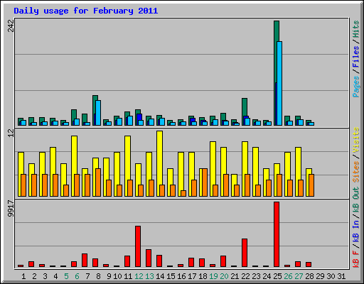 Daily usage for February 2011