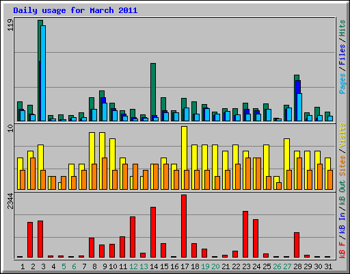 Daily usage for March 2011