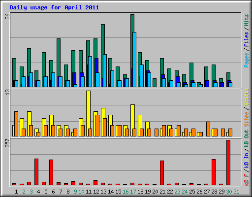 Daily usage for April 2011